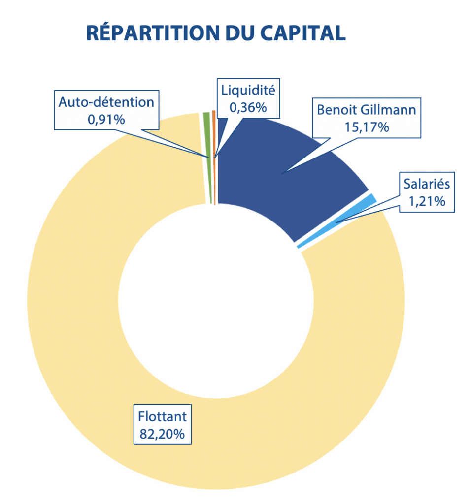 Informations sur l’action BIO-UV Group & l'actionnariat