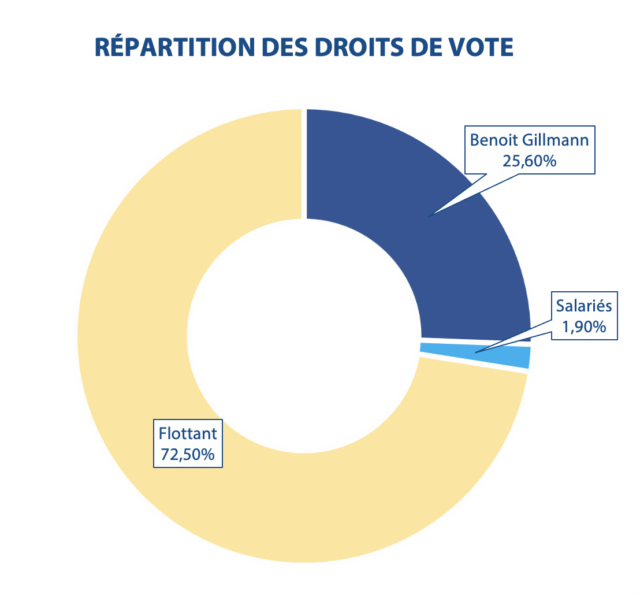 Informations sur l’action BIO-UV Group & l'actionnariat